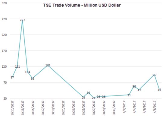 Iran Daily Market Update 9 April 2017 most-traded-goods