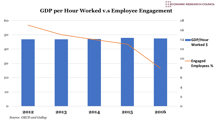 Employee Engagement Chart