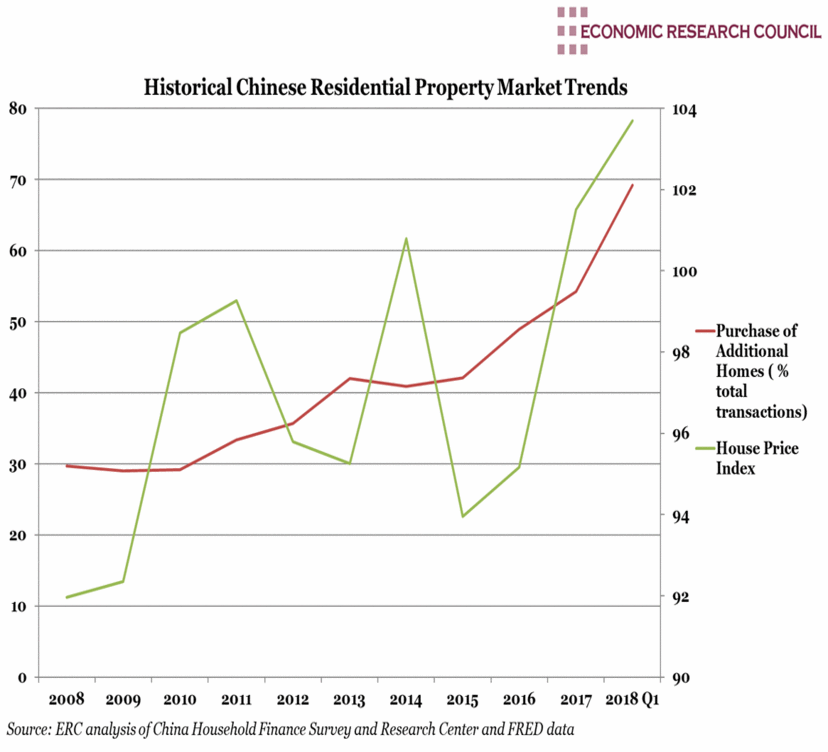 House Price Increase Chart