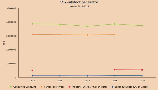 CO2-uitstoot per sector in provincie Utrecht (bron: Klimaatmonitor)